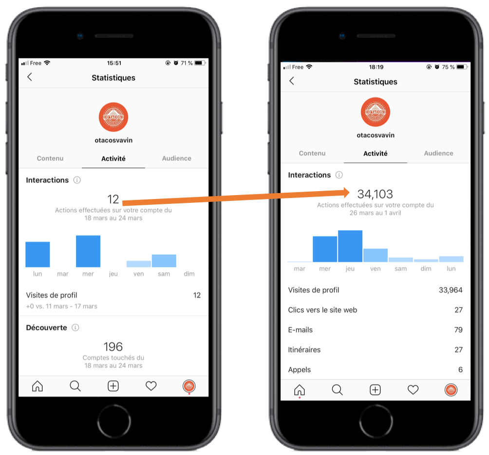 O’Tacos Vavin-jeu concours-réseaux sociaux-Instagram-Facebook-influenceurs-story-cibles-abonnés-clients-localisation-statistiques