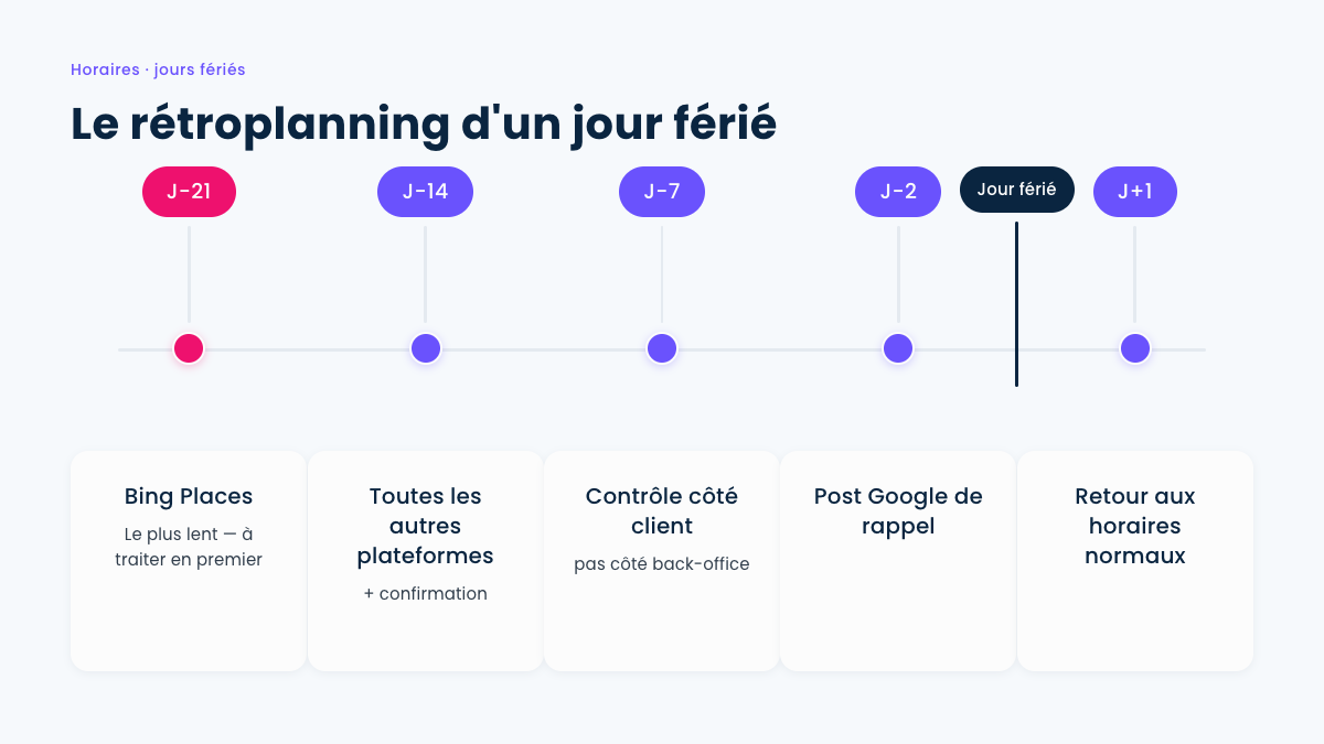 Rétroplanning de mise à jour des horaires : Bing à J-21, autres plateformes à J-14, contrôle à J-7, post Google à J-2, retour à la normale à J+1