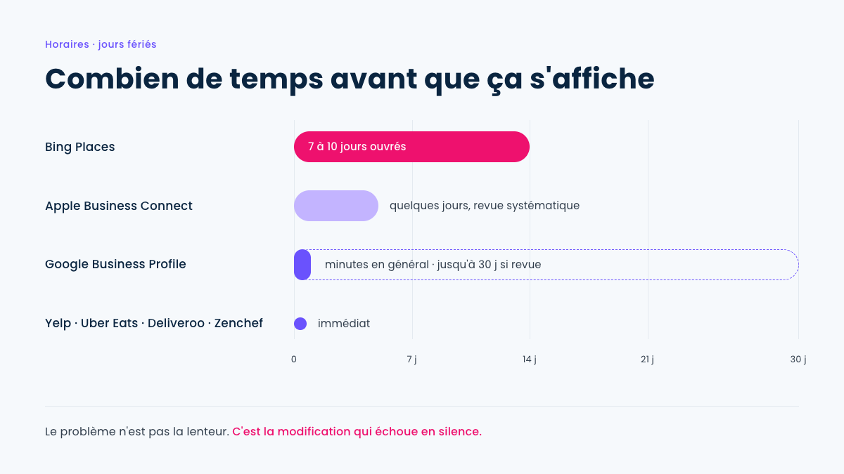 Délais de publication des horaires exceptionnels : 7 à 10 jours ouvrés pour Bing Places, quelques jours pour Apple, quelques minutes pour Google et les plateformes de livraison