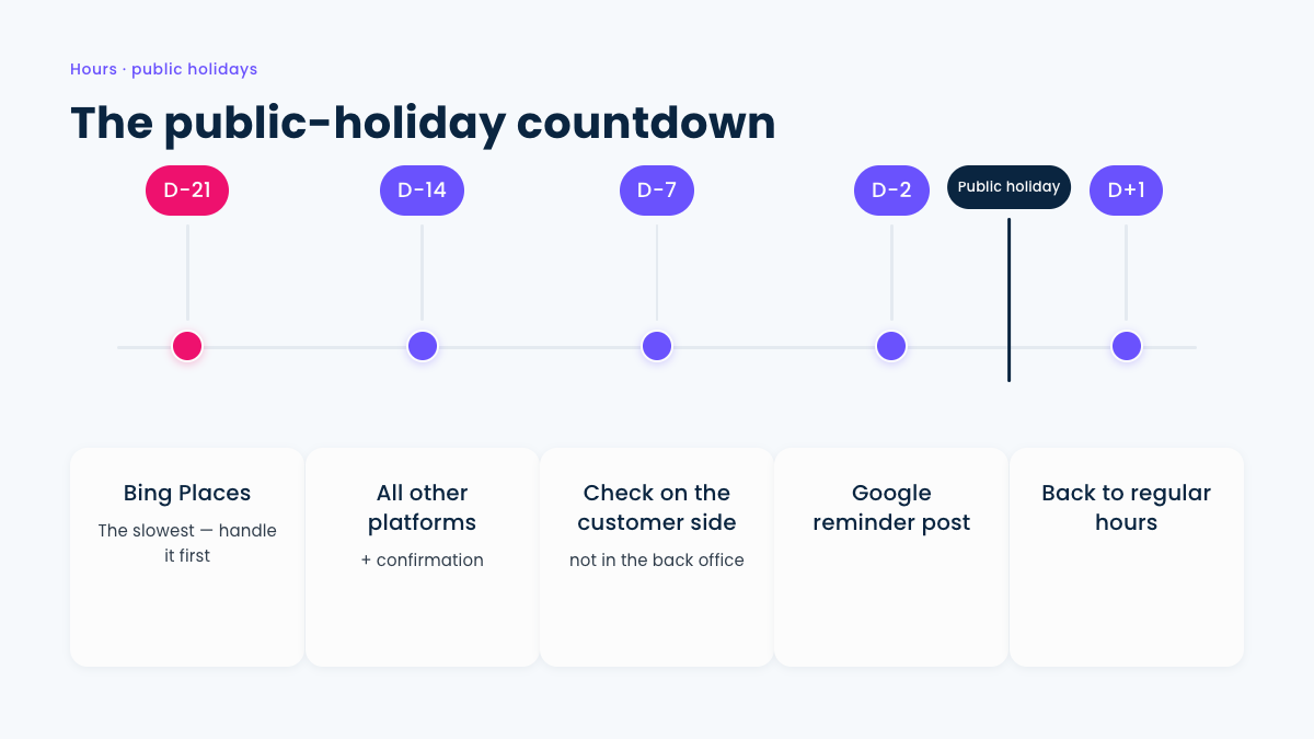 Holiday hours countdown: Bing Places at D-21, all other platforms at D-14, verification at D-7, Google post at D-2, back to regular hours at D+1