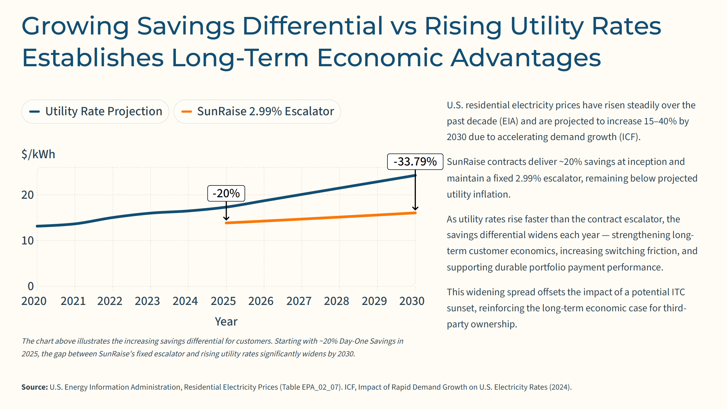 Growing Savings Differential vs Rising Utility Rates