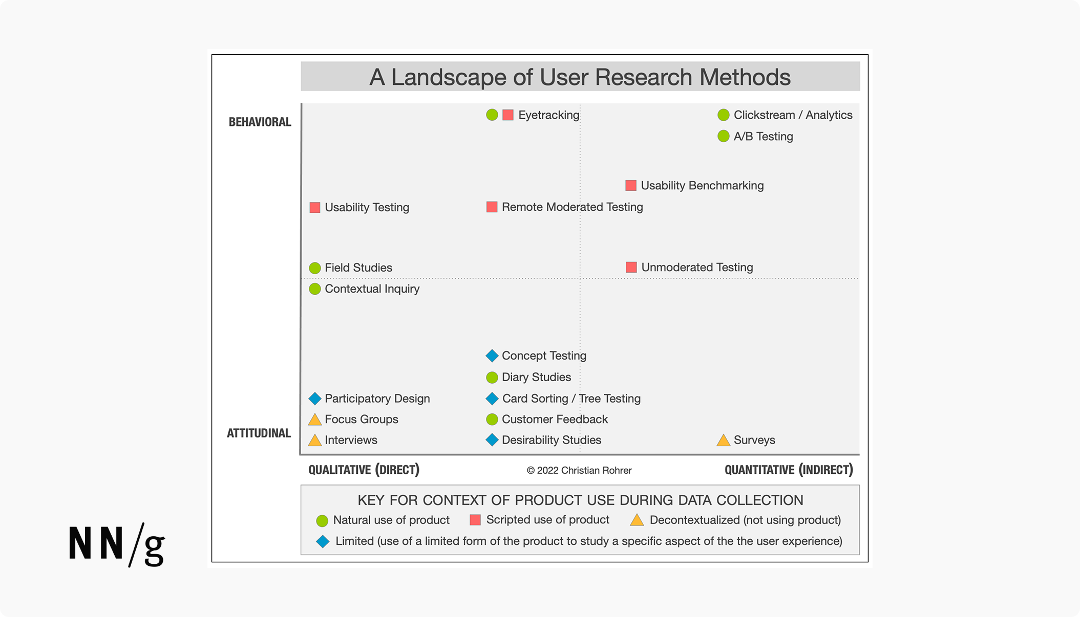 Graph taken from Nielsen Norman: Landscape of User Research Methods