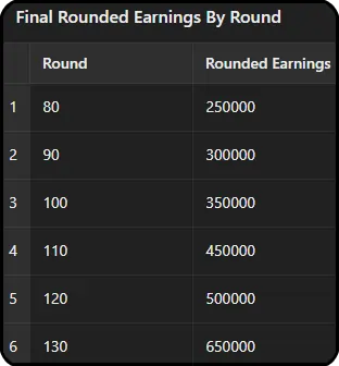 A table listing the rounded earnings by round in BTD6, with earnings increasing incrementally from round 80 to round 130.