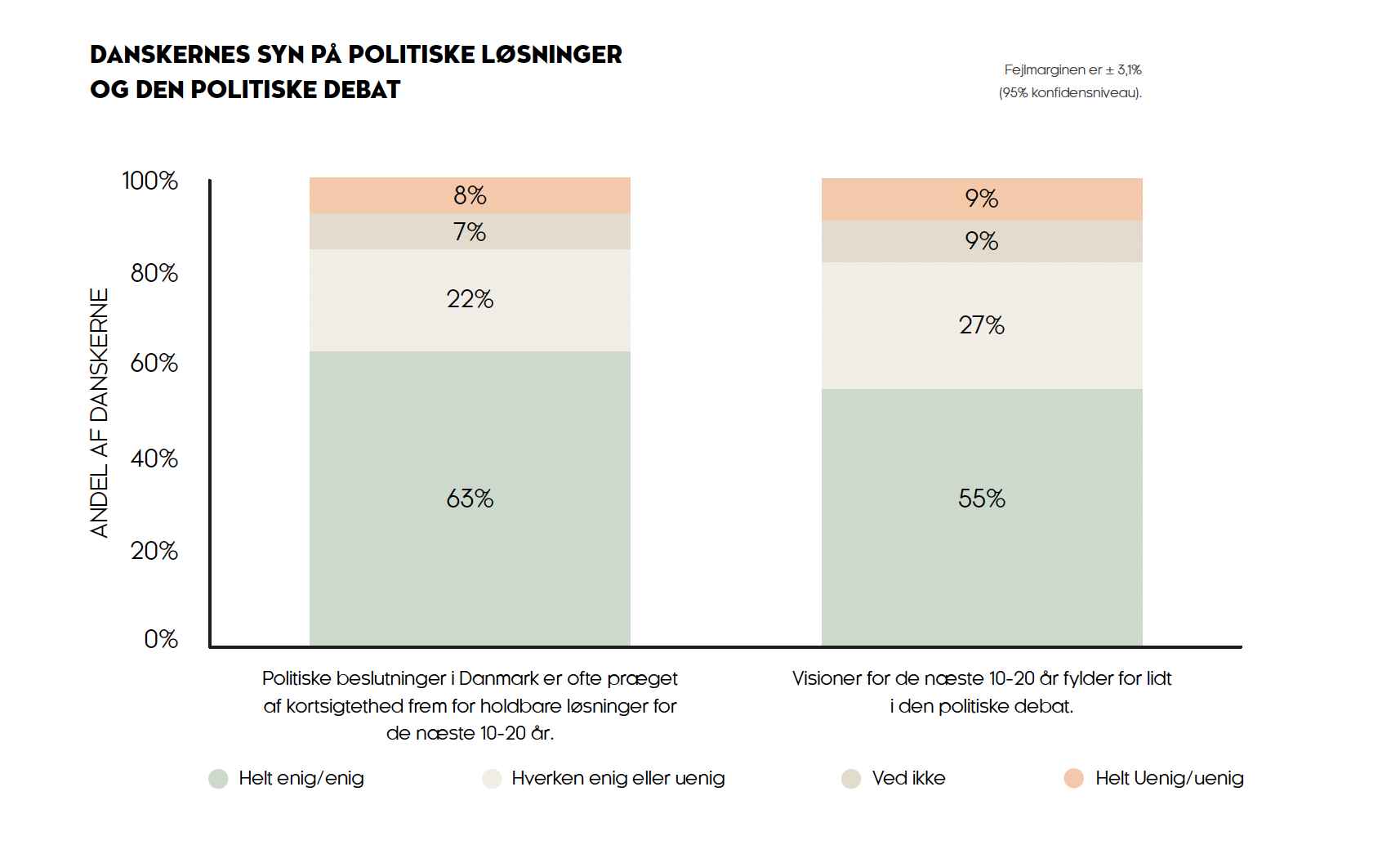 Bar chart showing Danish opinions on political solutions and debate, with 63% agreeing short-term thinking dominates political decisions and 55% agreeing visions for next 10-20 years are underrepresented.
