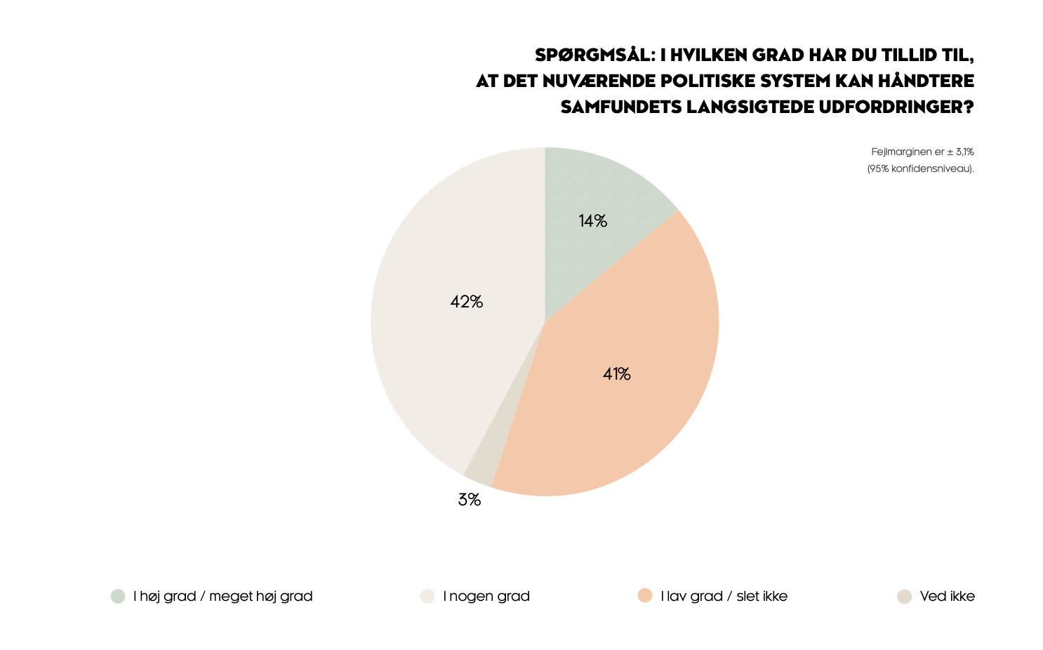 Pie chart showing trust levels in the political system's ability to handle long-term societal challenges: 14% high/very high trust, 42% some trust, 41% low/no trust, 3% don't know.