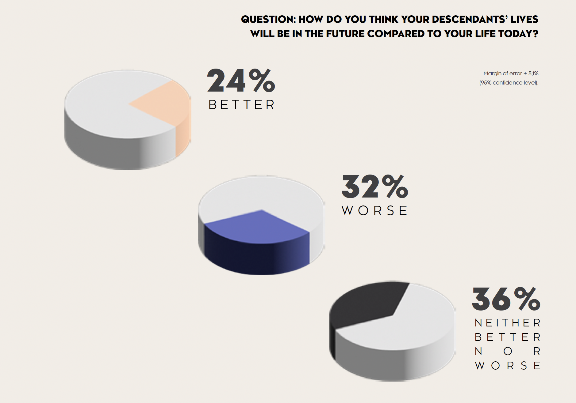 Three 3D pie charts showing survey results: 24% think descendants' lives will be better, 32% worse, and 36% neither better nor worse.