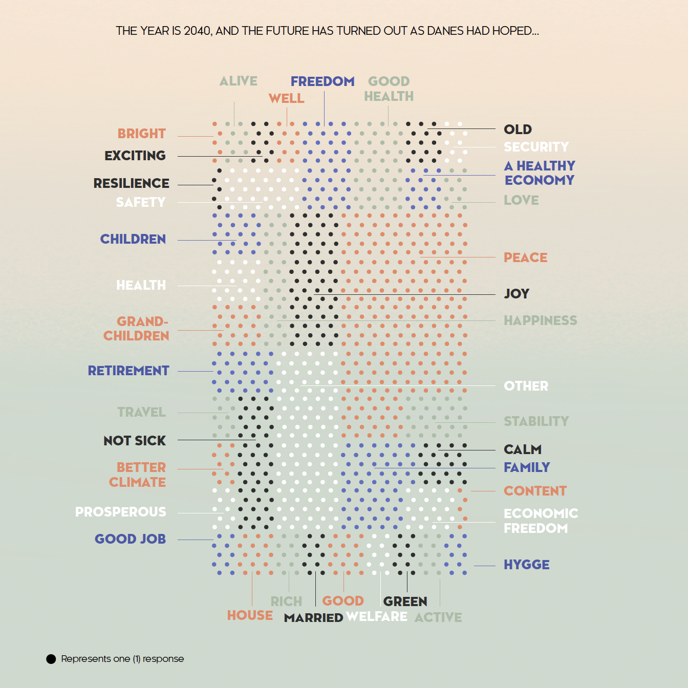 Dot chart showing various aspirations for the year 2040, including happiness, health, freedom, family, peace, and economic stability, with each dot representing one response.