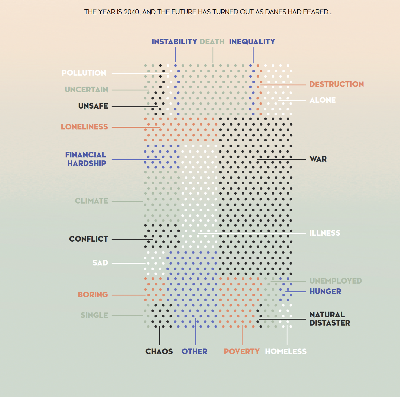 Dot graph with labels of fears for 2040 including instability, death, inequality, pollution, loneliness, war, illness, poverty, homelessness, and natural disaster.