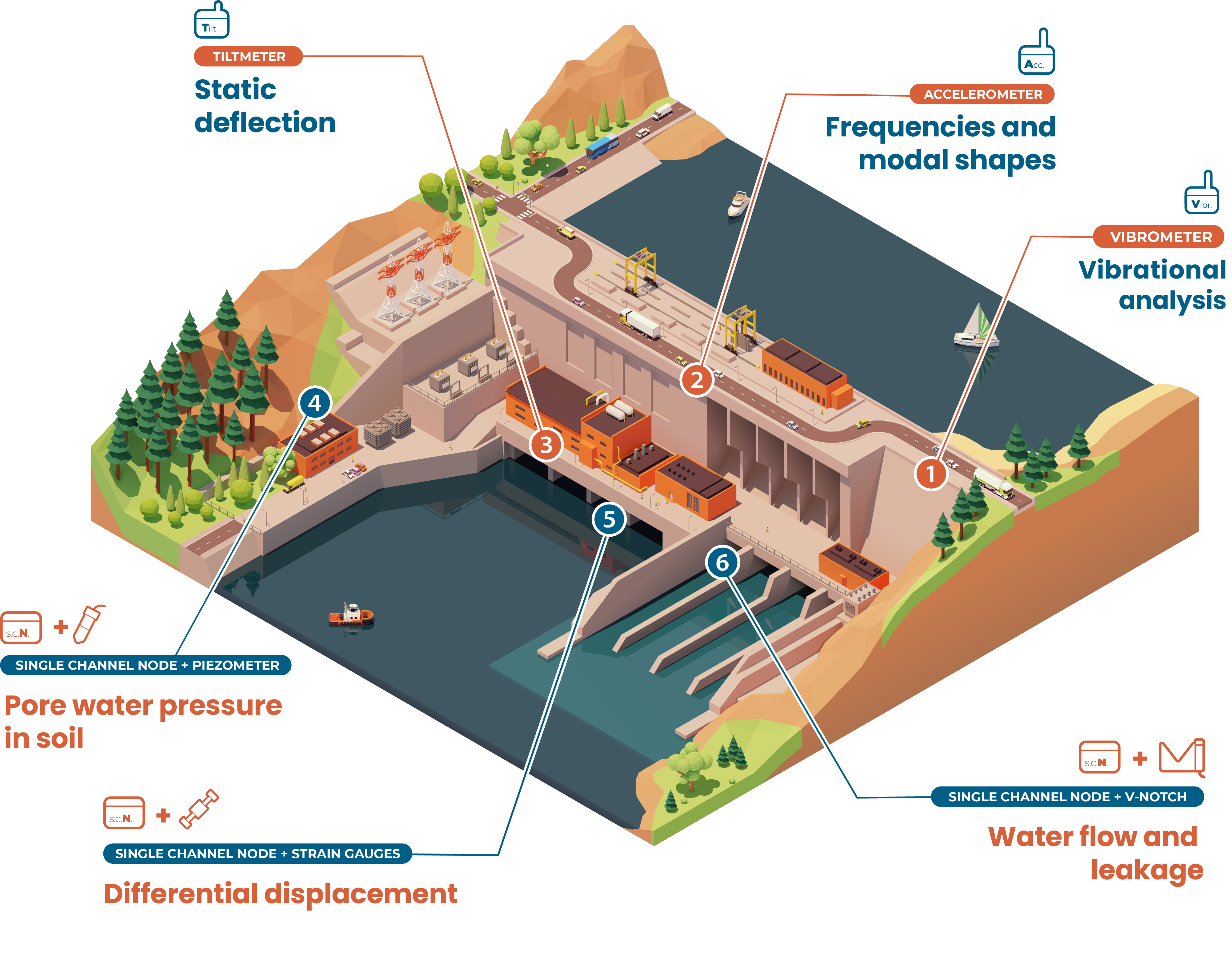 Infografica sistemi di monitoraggio dighe