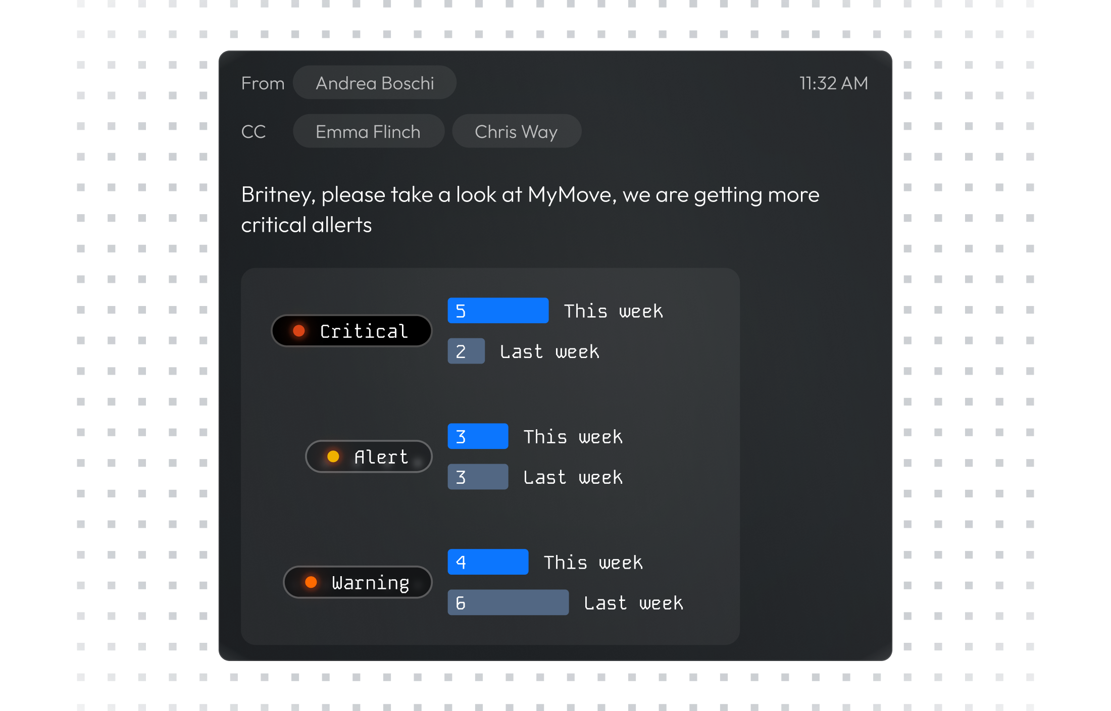 MyMove real-time alert graph showing critical, alert, and warning threshold levels