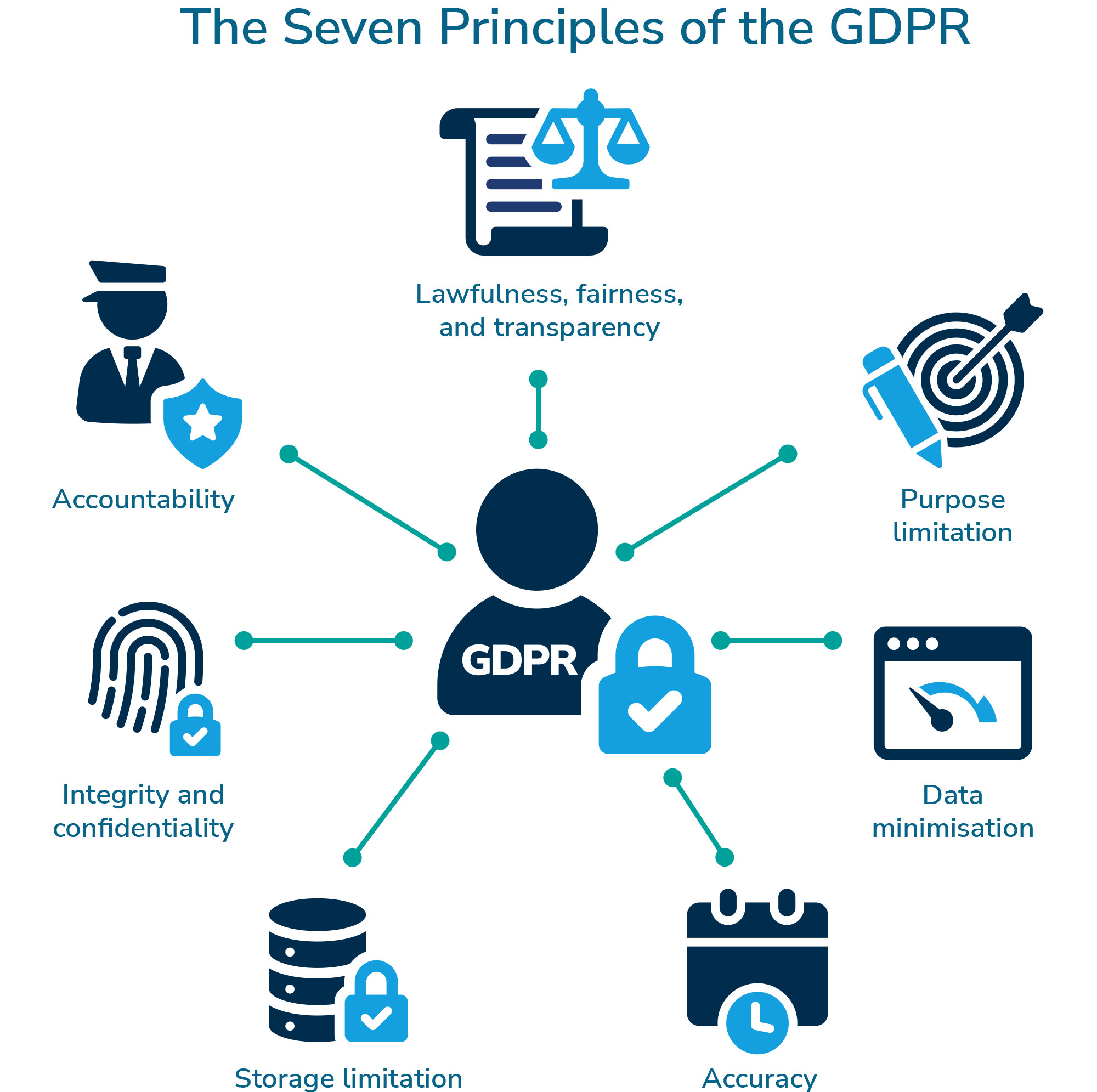 The Seven Principles of the GDPR