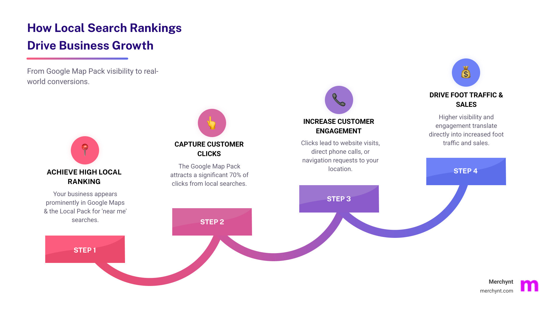 Infographic showing the local search funnel: 70% of local search clicks go to the Map Pack, leading to website visits, phone calls, and in-store visits, with local rank tracking software monitoring each step of customer acquisition - local seo rank tracking software infographic step-infographic-4-steps