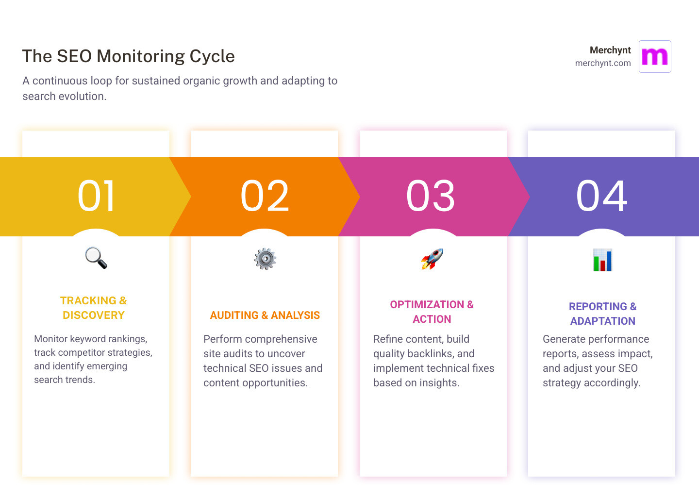 Comprehensive infographic showing the SEO monitoring cycle: starts with keyword and competitor tracking, moves to site auditing and technical analysis, progresses to backlink monitoring and content optimization, then leads to automated reporting and strategy adjustment, creating a continuous loop of SEO improvement - seo monitoring tools infographic pillar-4-steps