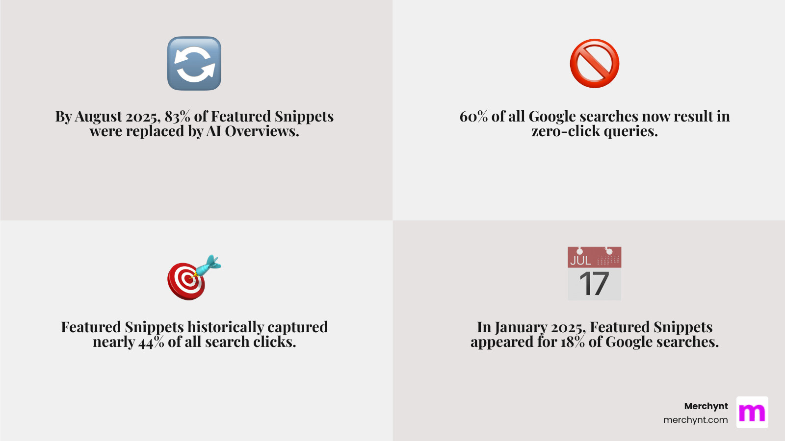 Detailed infographic showing the evolution from traditional search results to AI-powered answers, including statistics on featured snippet decline, AI Overview growth, zero-click search percentages, and the key optimization factors for appearing in AI-generated responses - ai answer snippet optimization infographic 4_facts_emoji_grey Detailed infographic showing the evolution from traditional search results to AI-powered answers, including statistics on featured snippet decline, AI Overview growth, zero-click search percentages, and the key optimization factors for appearing in AI-generated responses - ai answer snippet optimization infographic 4_facts_emoji_grey