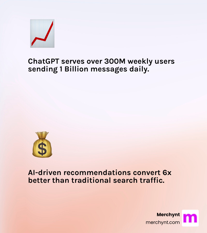 Infographic showing the growth trajectory of ChatGPT users from 200 million to 300 million between August and December 2024, compared to traditional search query volumes, with arrows indicating the shift toward AI-powered recommendations and the 6x better conversion rate of ChatGPT traffic versus Google search traffic - chatgpt recommendation engine optimization infographic 2_facts_emoji_light-gradient Infographic showing the growth trajectory of ChatGPT users from 200 million to 300 million between August and December 2024, compared to traditional search query volumes, with arrows indicating the shift toward AI-powered recommendations and the 6x better conversion rate of ChatGPT traffic versus Google search traffic - chatgpt recommendation engine optimization infographic 2_facts_emoji_light-gradient
