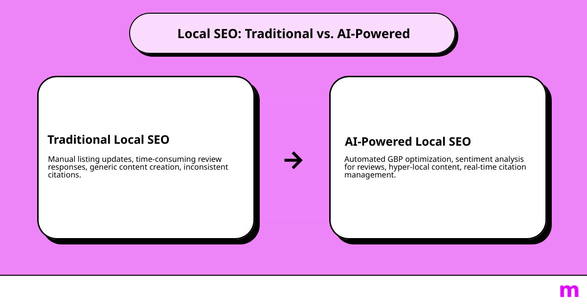 Infographic showing the evolution from traditional local SEO methods (manual listing updates, time-consuming review responses, generic content creation) to AI-powered solutions (automated GBP optimization, sentiment analysis for reviews, hyper-local content generation, and real-time citation management) - can ai seo tools help with local seo optimization infographic cause_effect_text