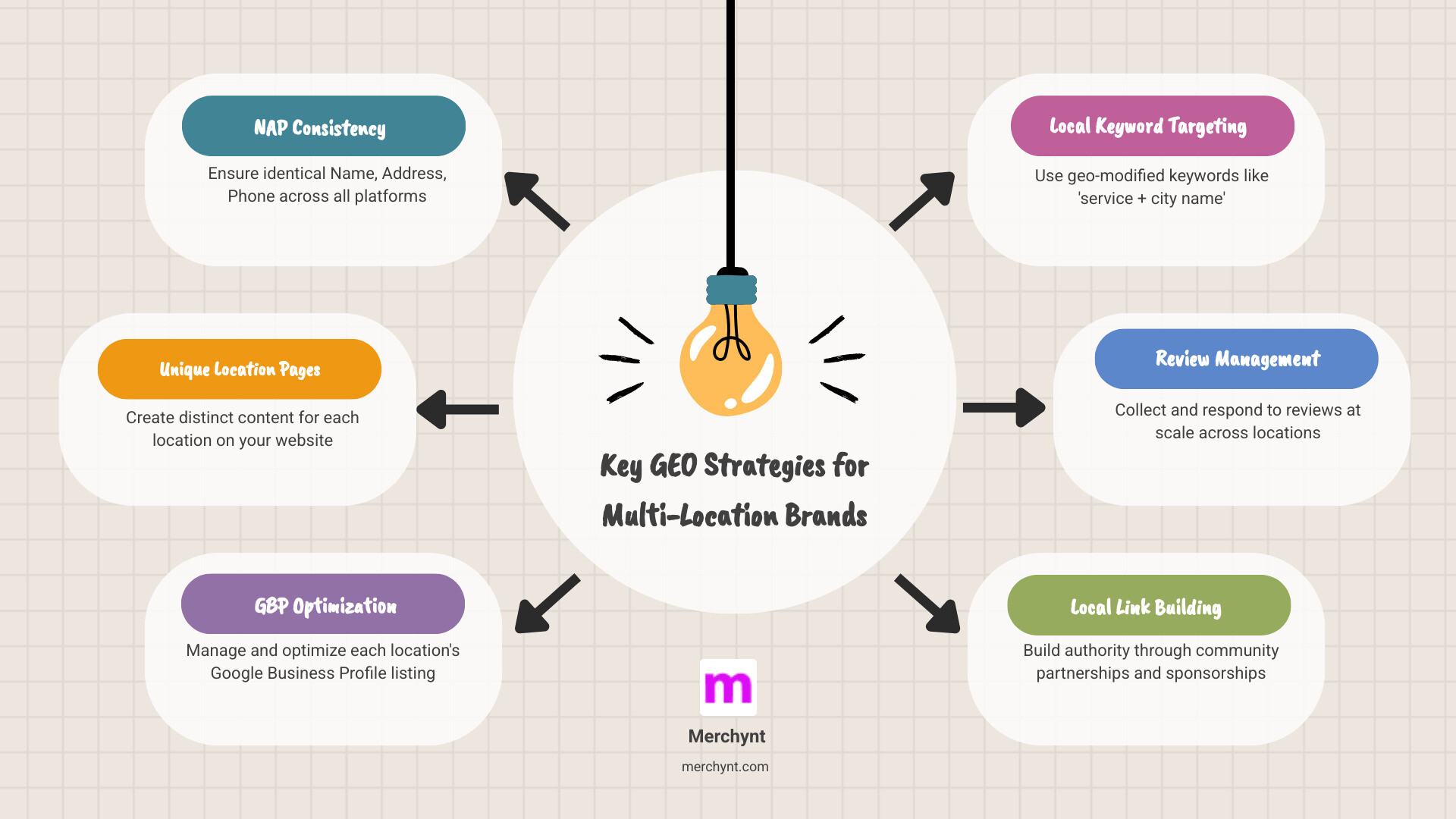 Comprehensive infographic showing the complete GEO strategy framework for multi-location brands, including NAP consistency audit checklist, location page optimization elements, Google Business Profile management workflow, local keyword research process, review management system, and local link building tactics with metrics and timelines for each component - geo for multi-location brands infographic brainstorm-6-items