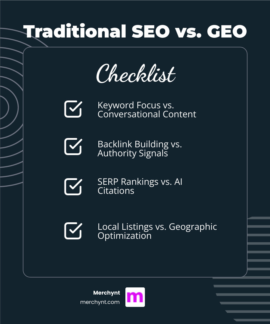Comprehensive comparison infographic showing traditional SEO tactics versus GEO strategies, including keyword focus vs conversational content, backlink building vs authority signals, SERP rankings vs AI citations, and local listings vs geographic optimization across multiple AI platforms - geo content optimization software infographic checklist-dark-blue