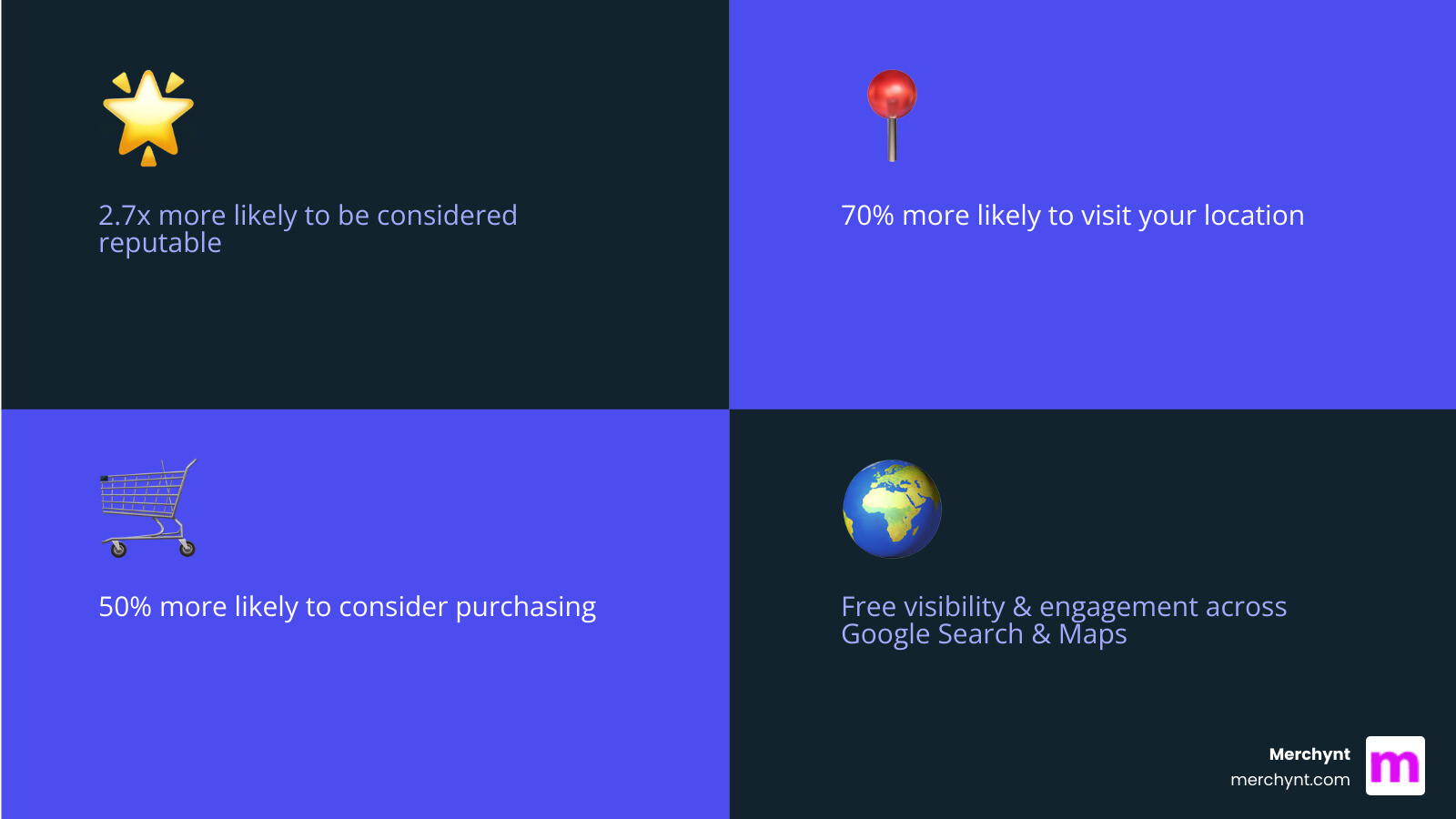Infographic showing Google Business Profile benefits: 2.7x more reputable perception, 70% higher visit rate, 50% more purchase consideration, free visibility on Search and Maps, direct customer engagement through reviews and Q&A - Business profile management infographic 4_facts_emoji_blue