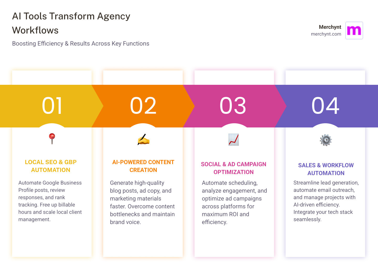 Infographic showing how AI tools transform agency workflows across local SEO, content creation, social media management, advertising optimization, sales automation, and project management, with specific time savings and efficiency gains for each category - AI tools for agencies infographic pillar-4-steps Infographic showing how AI tools transform agency workflows across local SEO, content creation, social media management, advertising optimization, sales automation, and project management, with specific time savings and efficiency gains for each category - AI tools for agencies infographic pillar-4-steps