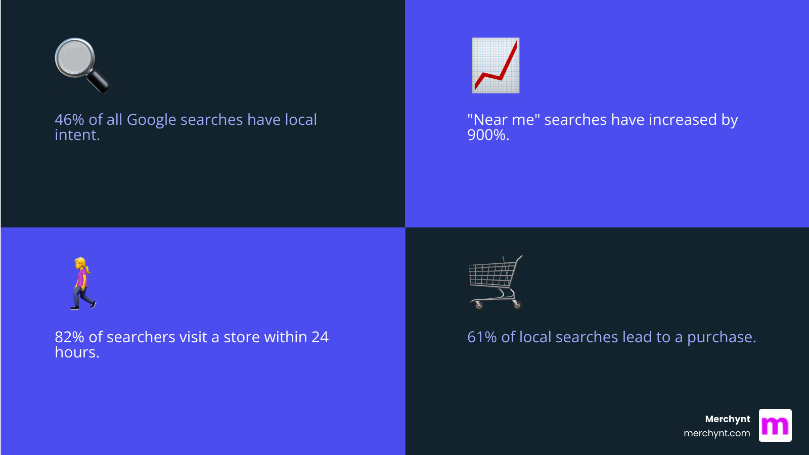 Infographic showing the customer journey from a near me search on Google Maps through the Local 3-Pack to a store visit, with statistics: 46% of Google searches have local intent, near me searches up 900%, 82% visit a store within 24 hours, and 61% of local searches lead to a purchase - Google Maps marketing services infographic 4_facts_emoji_blue Infographic showing the customer journey from a near me search on Google Maps through the Local 3-Pack to a store visit, with statistics: 46% of Google searches have local intent, near me searches up 900%, 82% visit a store within 24 hours, and 61% of local searches lead to a purchase - Google Maps marketing services infographic 4_facts_emoji_blue