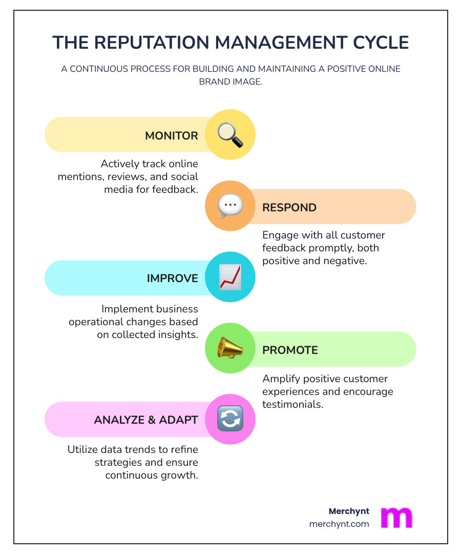 reputation management cycle infographic showing four stages: Monitor online mentions and reviews, Respond to customer feedback promptly, Improve business operations based on insights, Promote positive experiences and testimonials - reputation management monitoring infographic infographic-line-5-steps-colors