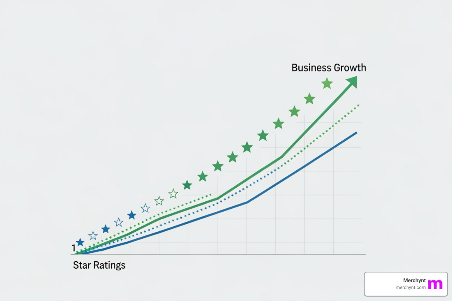 graph showing business growth correlated with positive star ratings - reputation management monitoring