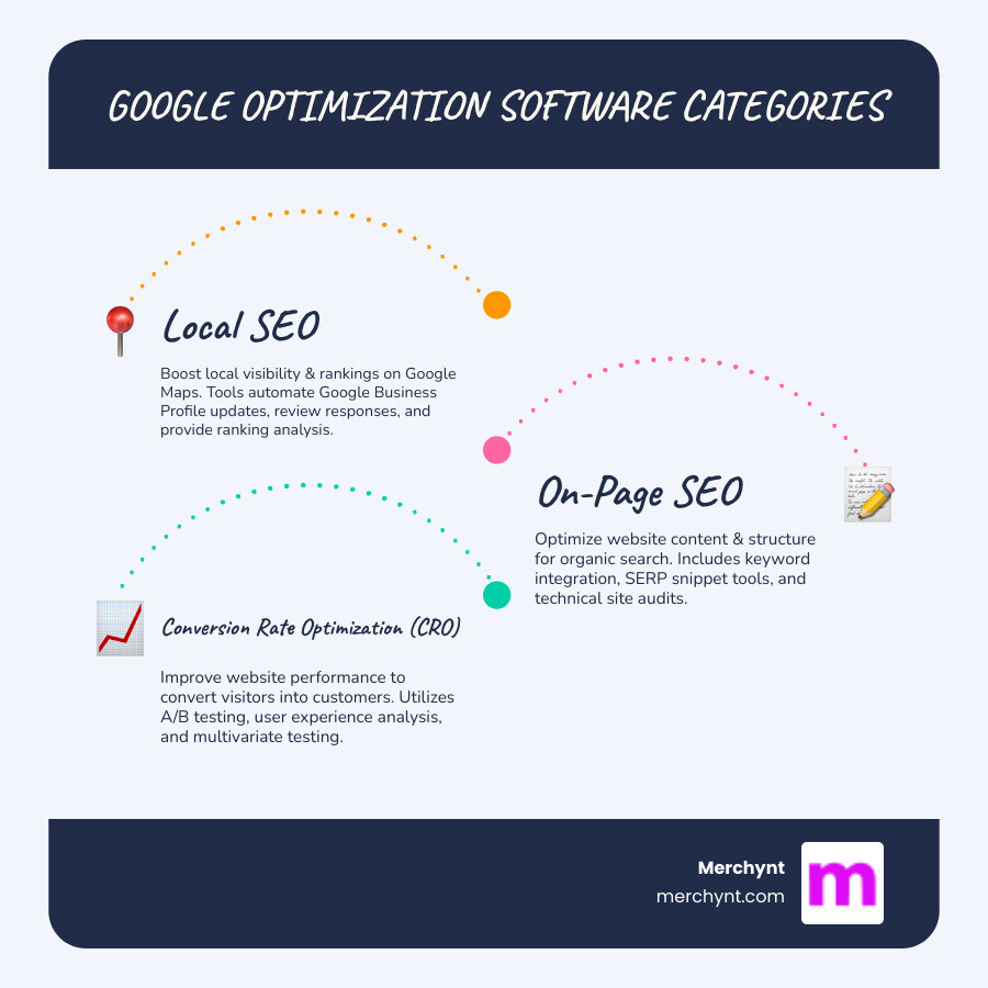 Infographic showing three main categories of Google optimization software: Local SEO (featuring Paige by Merchynt for automated Google Business Profile management, GBP Audit Tool for free analysis, ProfilePro Chrome extension, and Heatmap Audit Tool for ranking visualization), On-Page SEO (content optimization, SERP snippet tools, technical audits), and Conversion Rate Optimization (A/B testing, user experience analysis). The infographic highlights Paige as the core solution for agencies focused on local SEO automation and client results. - Google optimization software infographic infographic-line-3-steps-blues-accent_colors