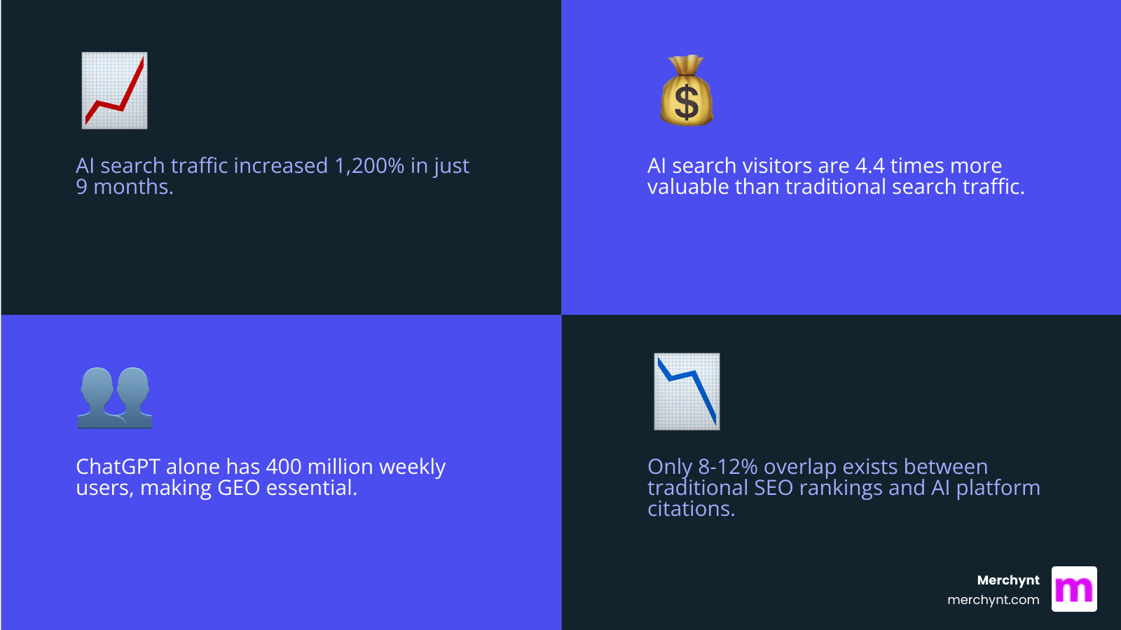 Comprehensive infographic showing the difference between traditional search results displaying ranked web pages with blue links and AI-generated responses that synthesize information from multiple sources into conversational answers, highlighting key metrics like citation patterns, user engagement differences, and the shift from click-through rates to direct answer consumption - geo platform for chatgpt and perplexity infographic 4_facts_emoji_blue Comprehensive infographic showing the difference between traditional search results displaying ranked web pages with blue links and AI-generated responses that synthesize information from multiple sources into conversational answers, highlighting key metrics like citation patterns, user engagement differences, and the shift from click-through rates to direct answer consumption - geo platform for chatgpt and perplexity infographic 4_facts_emoji_blue