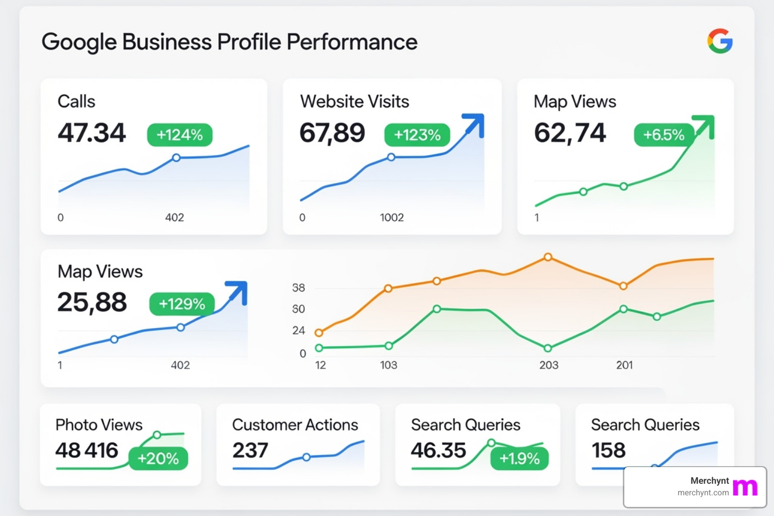 Paige by Merchynt dashboard showing a Google Business Profile's performance increase, with metrics like calls, website visits, and map views clearly rising over time - best seo tools Paige by Merchynt dashboard showing a Google Business Profile's performance increase, with metrics like calls, website visits, and map views clearly rising over time - best seo tools