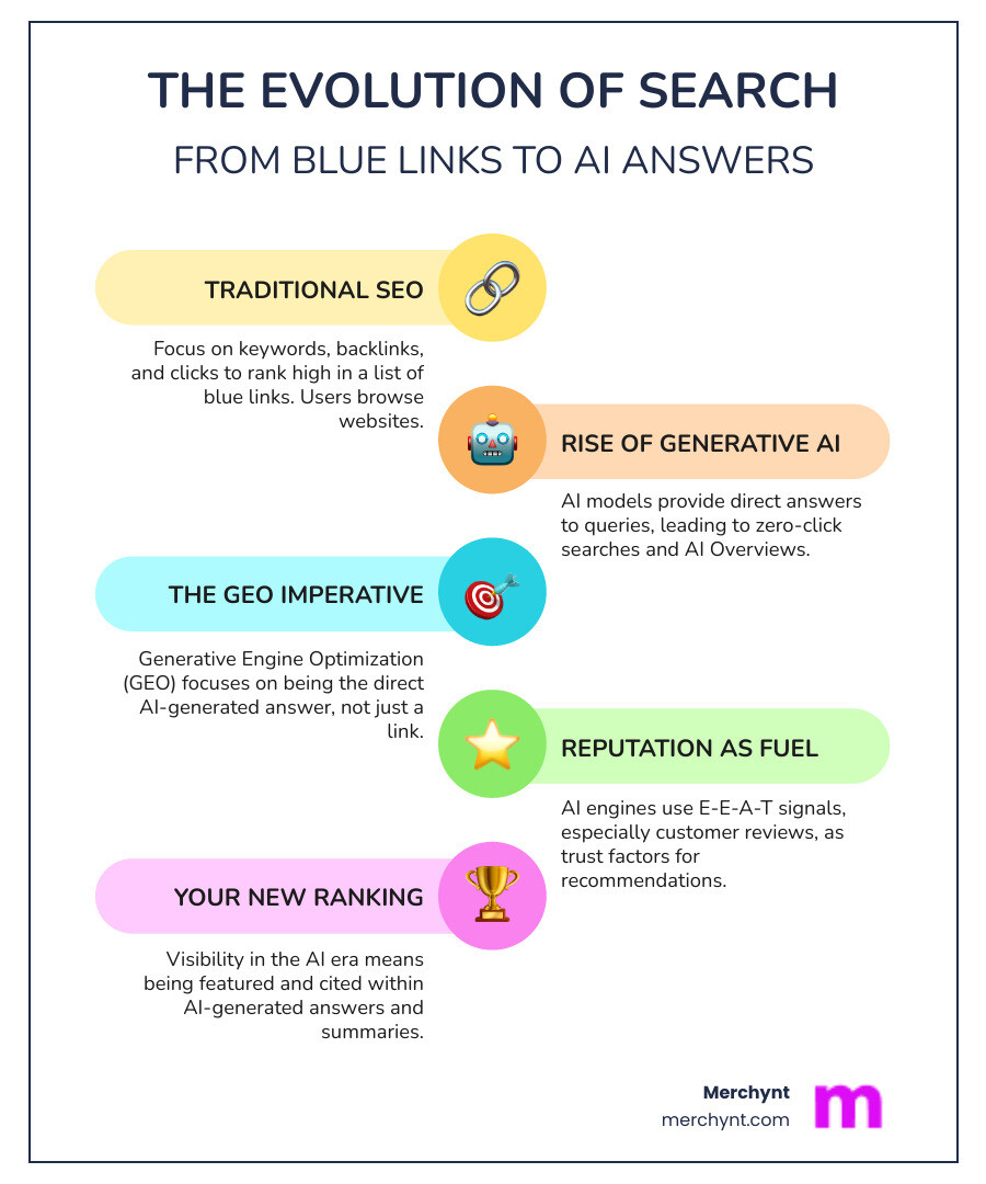 Infographic explaining the shift from a list of blue links (SEO) to a direct AI-generated answer (GEO) - geo review and reputation optimization infographic infographic-line-5-steps-colors