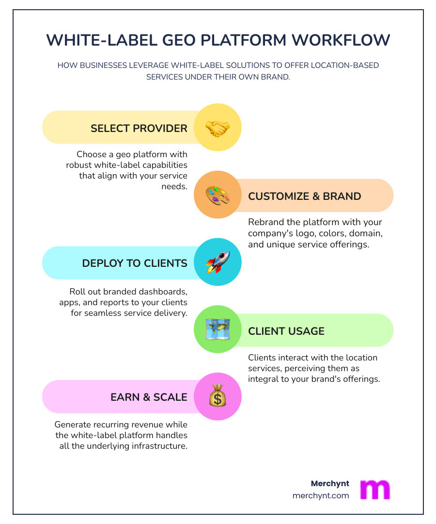Infographic showing the white-label geo platform workflow: a business selects a platform provider, customizes branding and features, deploys branded dashboards and apps to their clients, clients use the service under the business's brand, and the business earns recurring revenue while the platform handles infrastructure - geo platform with white‑label options infographic infographic-line-5-steps-colors