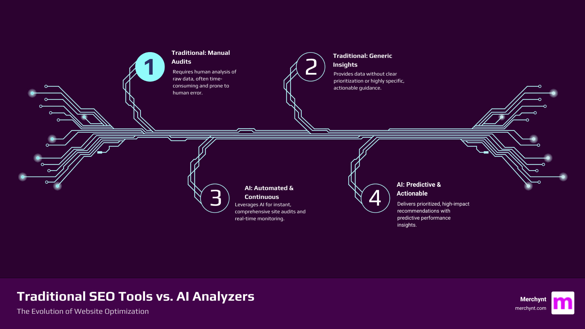 Infographic comparing traditional SEO tools showing manual analysis, generic recommendations, and hours of work versus AI SEO analyzers showing automated audits, predictive insights, and instant optimization - ai seo analyzer infographic infographic-4-steps-tech