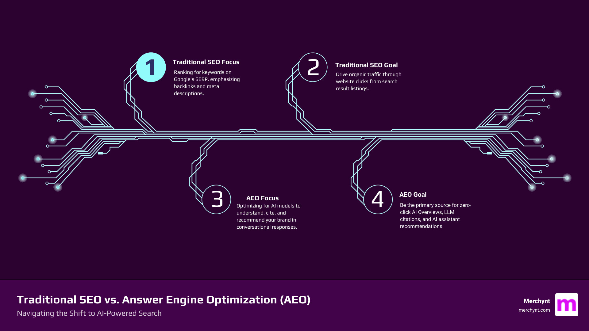 Infographic comparing traditional SEO focus on keywords and backlinks versus Answer Engine Optimization focus on structured data, entity recognition, and conversational queries across AI platforms like ChatGPT, Gemini, and Perplexity - best chatgpt seo tools for agencies infographic infographic-4-steps-tech Infographic comparing traditional SEO focus on keywords and backlinks versus Answer Engine Optimization focus on structured data, entity recognition, and conversational queries across AI platforms like ChatGPT, Gemini, and Perplexity - best chatgpt seo tools for agencies infographic infographic-4-steps-tech