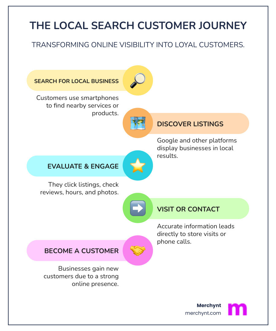 Infographic showing the customer journey from local search to business visit: User searches on phone for local business → Google displays local pack results with business listings → User clicks on listing with accurate information → User reads reviews and checks hours → User visits or calls the business → Business gains a new customer. Key stats shown: 88% visit/call within 24 hours, 68% won't trust incorrect info, 46% of searches are local. - Business listing management infographic infographic-line-5-steps-colors