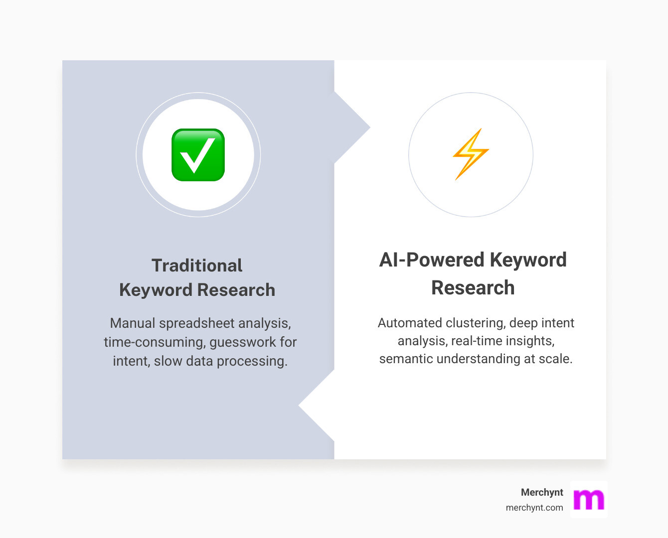 Infographic showing traditional keyword research workflow with manual spreadsheets and time-consuming analysis compared to AI-powered keyword research workflow with automated clustering, intent analysis, and real-time insights in a fraction of the time - can ai seo tools help with keyword research infographic comparison-2-items-formal