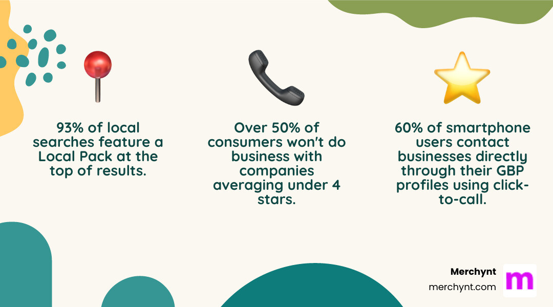 Infographic showing Google Business Profile statistics: 93% of local-intent searches feature a Local Pack at the top of results, 60% of smartphone users contact businesses directly through their GBP profiles using click-to-call, and over 50% of consumers won't do business with companies averaging under 4 stars - Google Business listing management infographic 3_facts_emoji_nature Infographic showing Google Business Profile statistics: 93% of local-intent searches feature a Local Pack at the top of results, 60% of smartphone users contact businesses directly through their GBP profiles using click-to-call, and over 50% of consumers won't do business with companies averaging under 4 stars - Google Business listing management infographic 3_facts_emoji_nature
