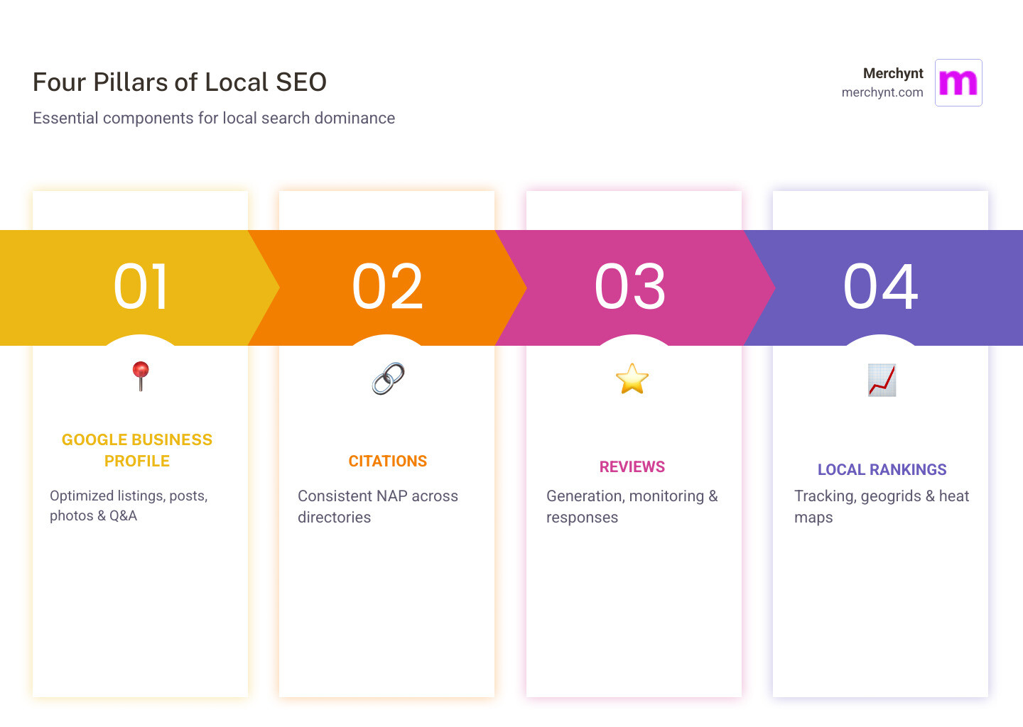 Infographic showing the four pillars of local SEO: 1. Google Business Profile (optimized listings, posts, photos), 2. Citations (consistent NAP across directories), 3. Reviews (generation and responses), 4. Local Rankings (tracking and heat maps) - local seo marketing software infographic pillar-4-steps