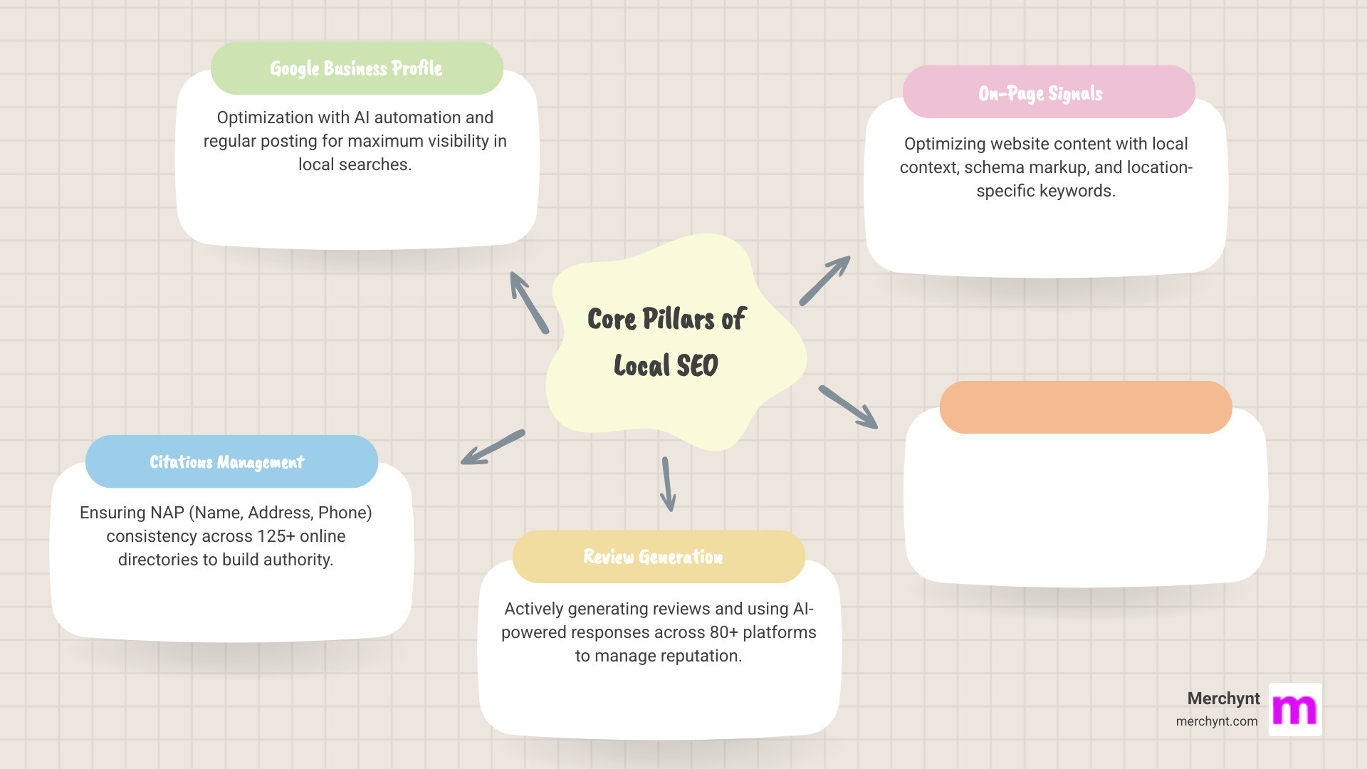 Infographic explaining the core pillars of local SEO: Google Business Profile optimization with AI automation and regular posting; Citations management across 125+ directories with NAP consistency; Review generation and AI-powered responses across 80+ platforms; On-page signals including local content, schema markup, and location-specific keywords - local seo software for agencies infographic mindmap-5-items Infographic explaining the core pillars of local SEO: Google Business Profile optimization with AI automation and regular posting; Citations management across 125+ directories with NAP consistency; Review generation and AI-powered responses across 80+ platforms; On-page signals including local content, schema markup, and location-specific keywords - local seo software for agencies infographic mindmap-5-items