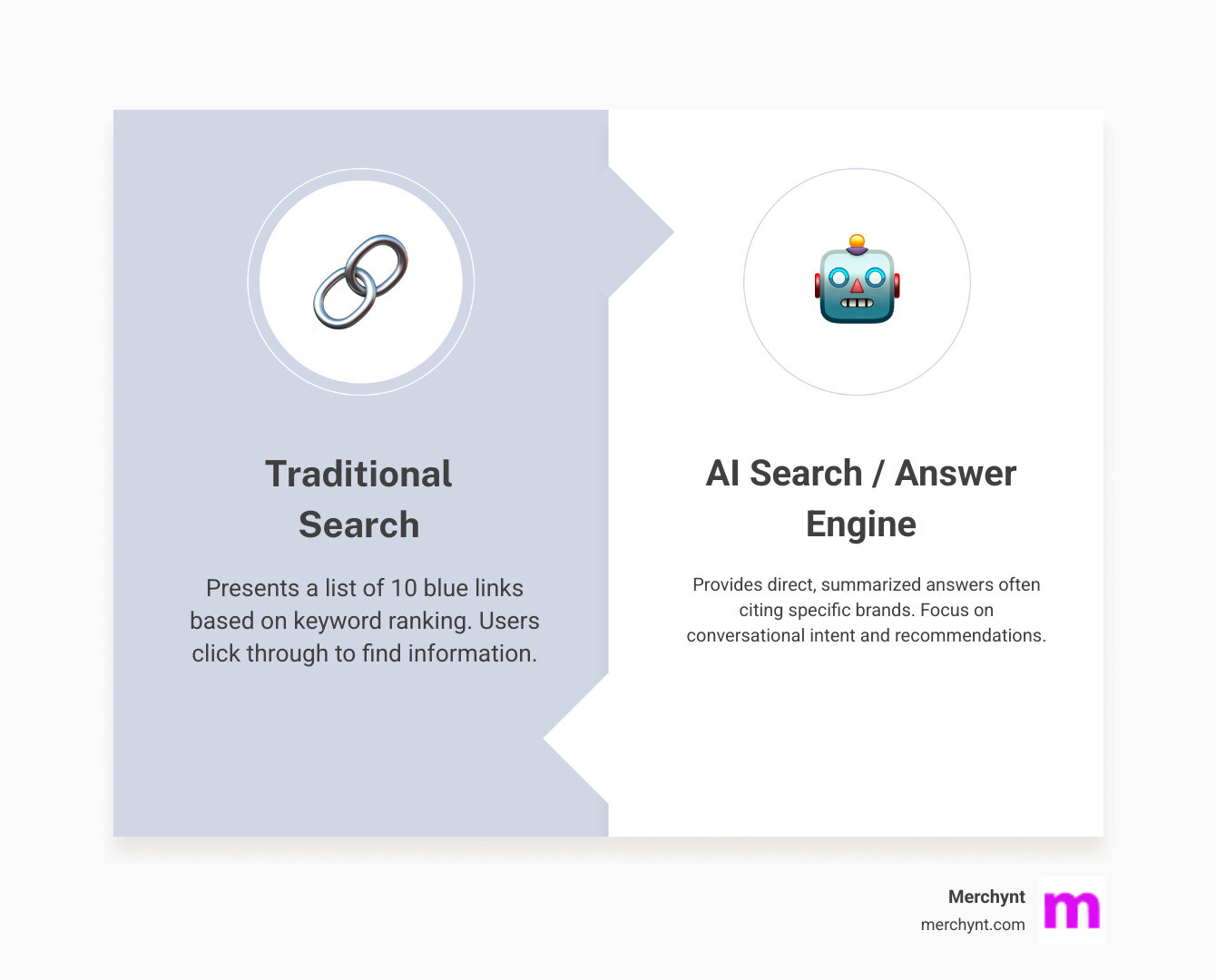 Infographic comparing traditional Google search results with blue links to AI-generated answers showing citations, sentiment scores, and brand recommendations across ChatGPT, Perplexity, and Google AI Overviews - ai search optimization platform infographic comparison-2-items-formal