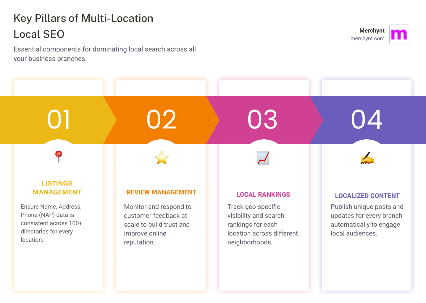 Infographic showing the four key pillars of multi-location local SEO: 1) Listings Management - keeping NAP data consistent across 100+ directories, 2) Review Management - monitoring and responding to customer feedback at scale, 3) Local Rankings - tracking geo-specific visibility for each location, and 4) Localized Content - publishing unique posts and updates for every branch automatically - multi location local seo software infographic pillar-4-steps Infographic showing the four key pillars of multi-location local SEO: 1) Listings Management - keeping NAP data consistent across 100+ directories, 2) Review Management - monitoring and responding to customer feedback at scale, 3) Local Rankings - tracking geo-specific visibility for each location, and 4) Localized Content - publishing unique posts and updates for every branch automatically - multi location local seo software infographic pillar-4-steps