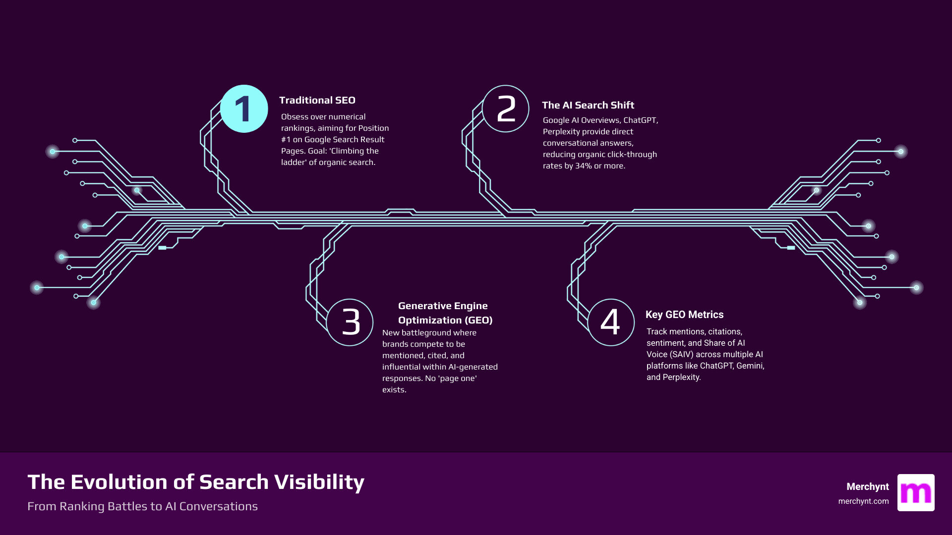 Infographic showing the evolution from traditional SEO (climbing search rankings) to Generative Engine Optimization where brands compete to be mentioned and cited in AI-generated conversational answers, with key differences: traditional SEO tracks numerical rankings while GEO tracks mentions, citations, sentiment, and Share of AI Voice across multiple AI platforms - automated ai search monitoring tool infographic infographic-4-steps-tech Infographic showing the evolution from traditional SEO (climbing search rankings) to Generative Engine Optimization where brands compete to be mentioned and cited in AI-generated conversational answers, with key differences: traditional SEO tracks numerical rankings while GEO tracks mentions, citations, sentiment, and Share of AI Voice across multiple AI platforms - automated ai search monitoring tool infographic infographic-4-steps-tech