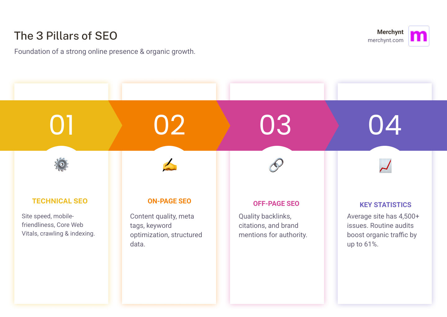 Infographic showing three pillars of SEO optimization: Technical SEO (site speed, mobile-friendliness, Core Web Vitals), On-Page SEO (content quality, meta tags, keyword optimization), and Off-Page SEO (backlinks, citations, brand mentions), with statistics showing 4,500+ average issues per site and 61% potential traffic increase from routine audits - seo optimizer infographic pillar-4-steps