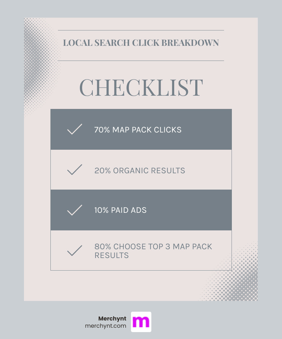 Infographic showing that 70% of local search clicks go to the Google Map Pack, with the top 3 results capturing 80% of customer choices. Visual breakdown of where clicks go: Map Pack (70%), Organic results (20%), Paid ads (10%). Icons showing key software features: geo-grid heatmaps for street-level tracking, AI automation for GBP posts and reviews, citation management across 100+ directories, and competitor analysis tools. - local seo map leads software infographic checklist-light-blue-grey Infographic showing that 70% of local search clicks go to the Google Map Pack, with the top 3 results capturing 80% of customer choices. Visual breakdown of where clicks go: Map Pack (70%), Organic results (20%), Paid ads (10%). Icons showing key software features: geo-grid heatmaps for street-level tracking, AI automation for GBP posts and reviews, citation management across 100+ directories, and competitor analysis tools. - local seo map leads software infographic checklist-light-blue-grey