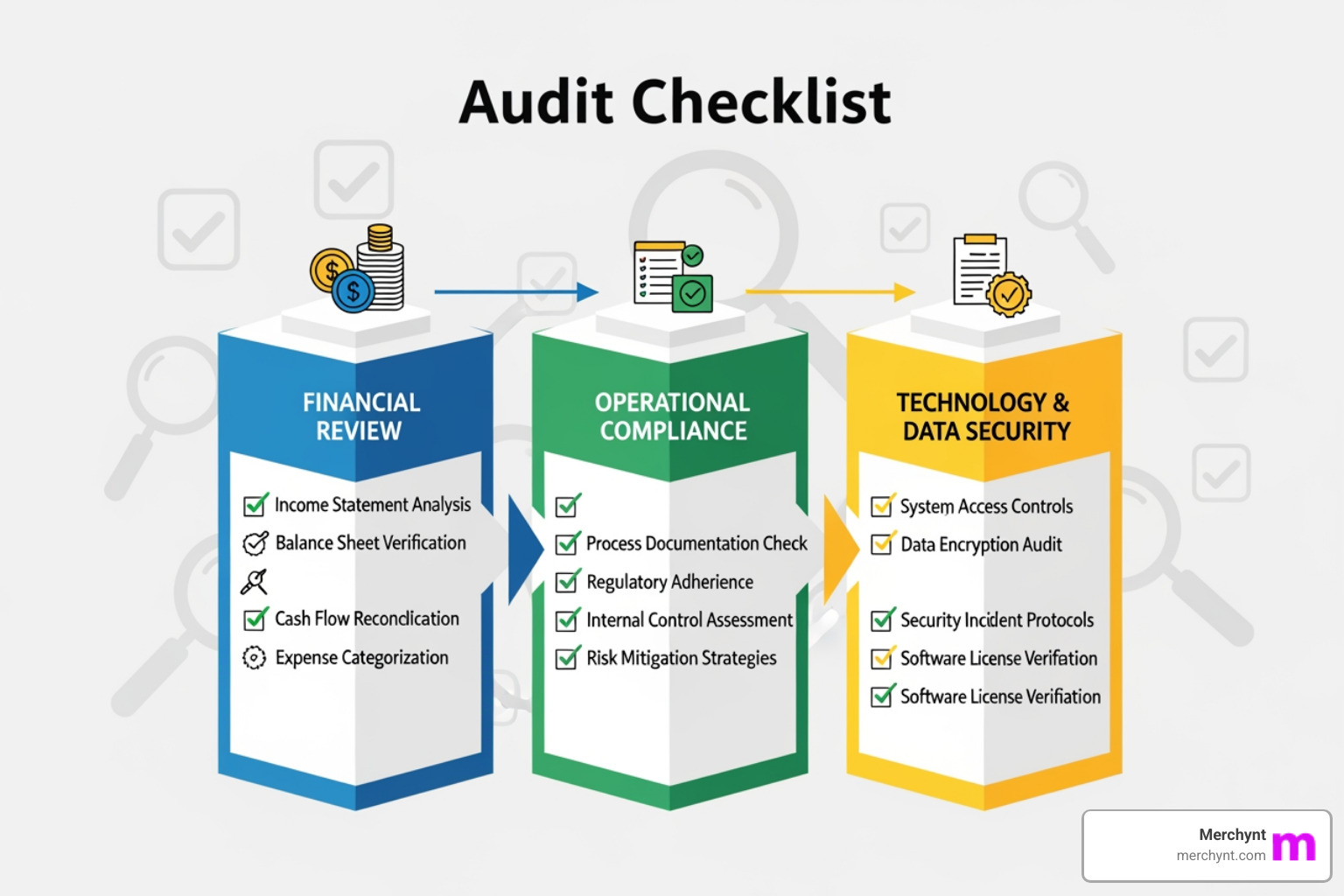 A checklist graphic showing key audit pillars: Technical, Content, and Authority, with sub-points for each - ai search readiness audit