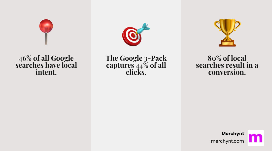 infographic showing customer journey from near me search to business visit with statistics: 46% of google searches are local, 3-pack gets 44% of clicks, 80% local search conversion rate, 76% of smartphone users visit location within 24 hours - Google Maps SEO service infographic 3_facts_emoji_grey