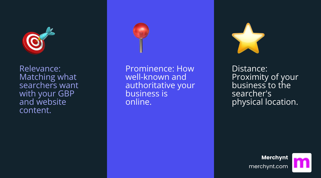 Infographic showing the three pillars of Google local search ranking: Relevance (matching search intent through GBP categories, keywords, and content), Distance (proximity to searcher, verified address, service area), and Prominence (reviews, backlinks, citations, online authority). Each pillar shows its percentage contribution to rankings with key optimization tactics listed below. - Google local search ranking infographic 3_facts_emoji_blue Infographic showing the three pillars of Google local search ranking: Relevance (matching search intent through GBP categories, keywords, and content), Distance (proximity to searcher, verified address, service area), and Prominence (reviews, backlinks, citations, online authority). Each pillar shows its percentage contribution to rankings with key optimization tactics listed below. - Google local search ranking infographic 3_facts_emoji_blue