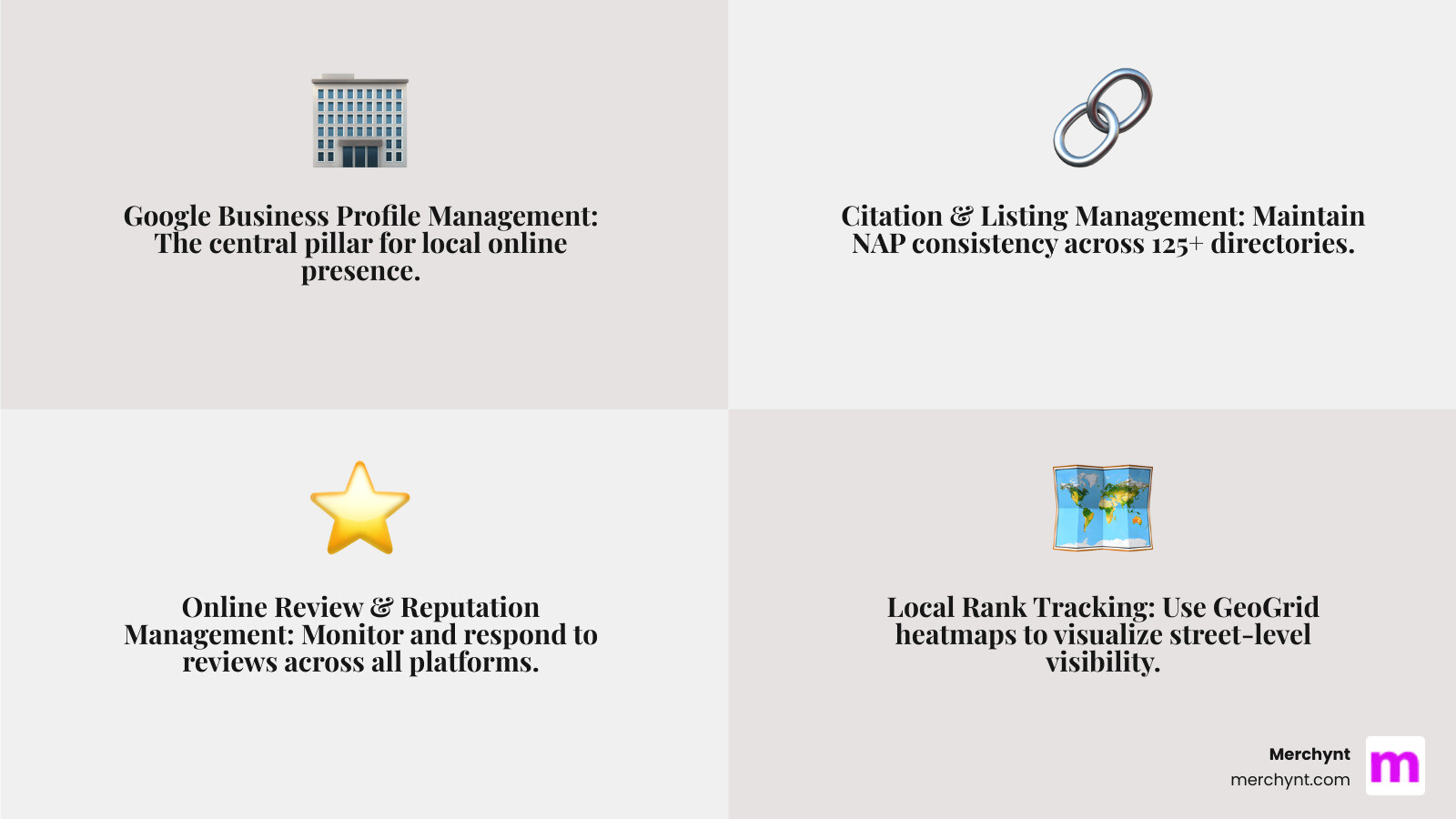 Infographic showing the four core components of local SEO agency software: Google Business Profile Management at the center, connected to Citation & Listing Management (NAP consistency across 125+ directories), Online Review & Reputation Management (monitoring and responding across platforms), and Local Rank Tracking (GeoGrid heatmaps showing street-level visibility) - Local SEO agency software infographic 4_facts_emoji_grey