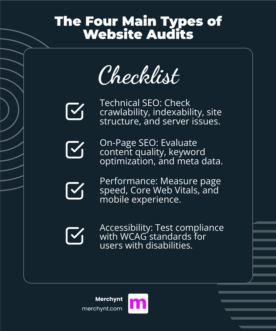 infographic showing the 4 main types of website audits: Technical SEO (crawlability, indexability, site structure), On-Page SEO (content quality, keywords, meta data), Performance (page speed, Core Web Vitals, mobile), and Accessibility (WCAG compliance, assistive technology support) - free audit tool infographic checklist-dark-blue