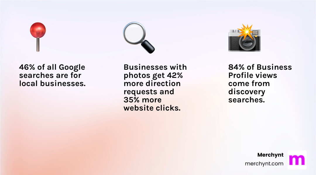 Infographic showing the benefits of optimized Google Business Profile: businesses with photos get 42% more direction requests and 35% more website clicks; businesses with 100+ photos get 520% more calls, 2717% more direction requests, and 1065% more website clicks compared to average businesses; 84% of profile views come from discovery searches where customers find you by searching for your services, not your business name - google business page optimization infographic 3_facts_emoji_light-gradient